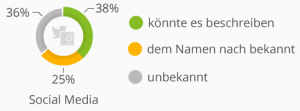 Bekanntheit digitaler Begriffe in Deutschland, Quelle: Statista
