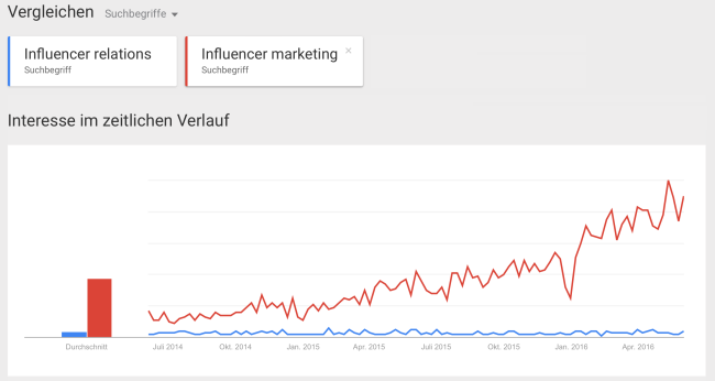 Stark im Kommen: Influencer Marketing (Quelle: Google Trends)