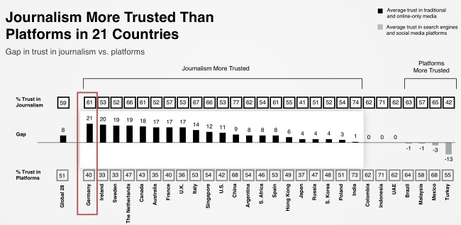 Deutschland Vertrauen und Skepsis in Plattformen und Journalismus laut Edelmann Trust Barometer