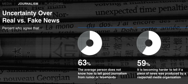 Unterscheidung News und Fake News ist schwierig laut Edelmann Trust Barometer
